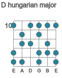 Guitar scale for hungarian major in position 10